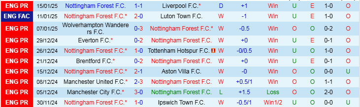 Nhận định Nottingham vs Southampton 21h00 ngày 19/1/2025: Trở lại cuộc đua - Ảnh 1