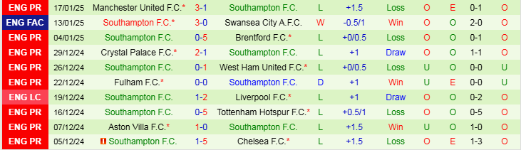 Nhận định Nottingham vs Southampton 21h00 ngày 19/1/2025: Trở lại cuộc đua - Ảnh 2