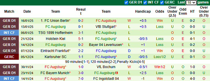 Nhận định Bremen vs Augsburg 23h30 ngày 19/1/2025: Tận dụng cơ hội - Ảnh 1