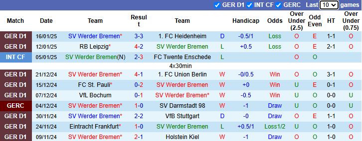 Nhận định Bremen vs Augsburg 23h30 ngày 19/1/2025: Tận dụng cơ hội - Ảnh 2