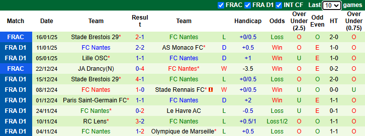 Nhận định Saint-Etienne vs Nantes 21h00 ngày 19/1/2025: Khó cho chủ nhà - Ảnh 1