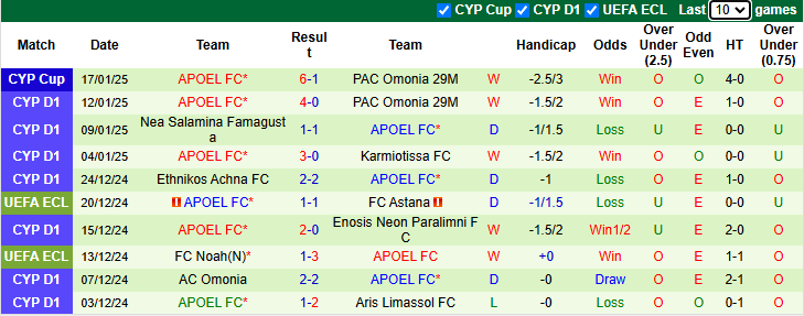 Nhận định AEK Larnaca vs APOEL 0h00 ngày 21/1/2024: Khách tự tin - Ảnh 1