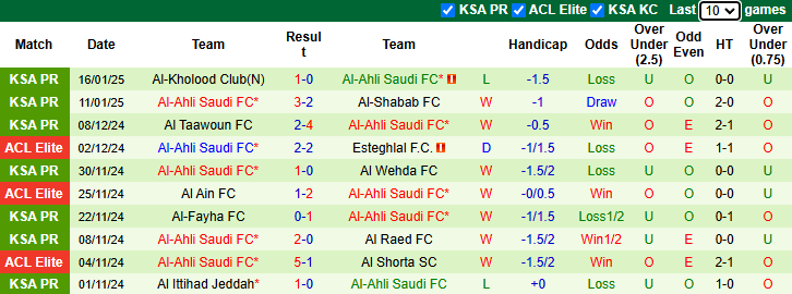 Nhận định Al-Ettifaq vs Al-Ahli Saudi 0h00 ngày 21/1/2024: Sân nhà là điểm yếu - Ảnh 1
