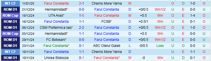 Nhận định Farul Constanta vs UTA Arad 22h00 ngày 20/1/2025: Điểm tựa sân nhà - Ảnh 1