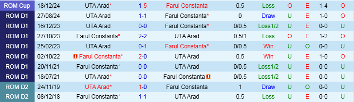 Nhận định Farul Constanta vs UTA Arad 22h00 ngày 20/1/2025: Điểm tựa sân nhà - Ảnh 3