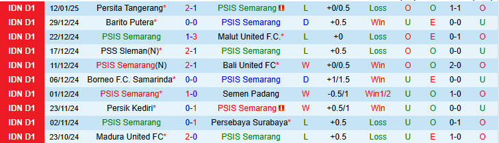 Nhận định PSIS Semarang vs Persis Solo 19h00 ngày 20/1/2025: Tương lai u ám - Ảnh 1