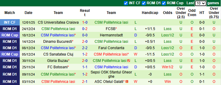 Nhận định Rapid 1923 vs CSM Politehnica Iasi 1h00 ngày 21/1/2024: Gia tăng khoảng cách - Ảnh 1