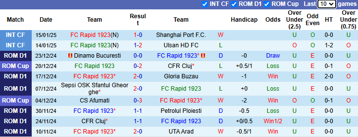 Nhận định Rapid 1923 vs CSM Politehnica Iasi 1h00 ngày 21/1/2024: Gia tăng khoảng cách - Ảnh 2