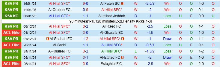 Nhận định Al Hilal vs Al Wehda 0h00 ngày 22/1/2025: Không có bất ngờ - Ảnh 1