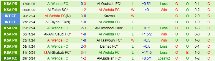 Nhận định Al Hilal vs Al Wehda 0h00 ngày 22/1/2025: Không có bất ngờ - Ảnh 2