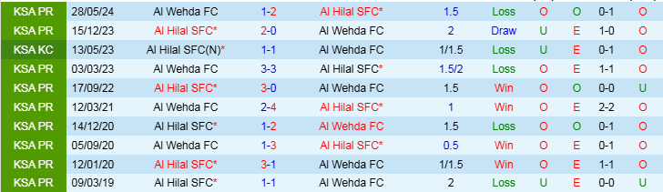 Nhận định Al Hilal vs Al Wehda 0h00 ngày 22/1/2025: Không có bất ngờ - Ảnh 3