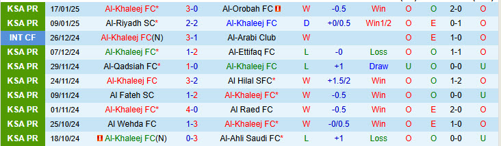 Nhận định Al-Khaleej vs Al Nassr 21h50 ngày 21/1/2025: Cánh cửa đóng chặt - Ảnh 1