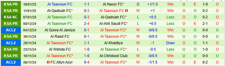 Nhận định Al-Riyadh vs Al Taawoun 22h10 ngày 21/1/2025: Đối thủ lì lợm - Ảnh 2