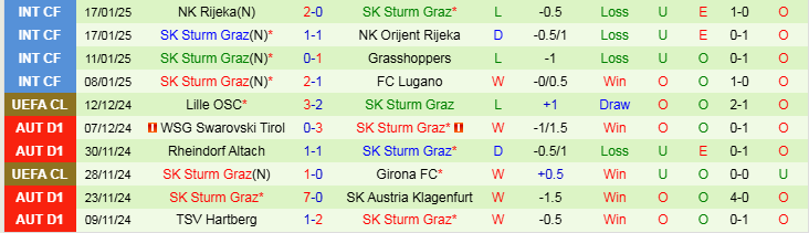 Nhận định Atalanta vs Sturm Graz 0h45 ngày 22/1/2025: Chủ nhà tìm lại niềm vui - Ảnh 2