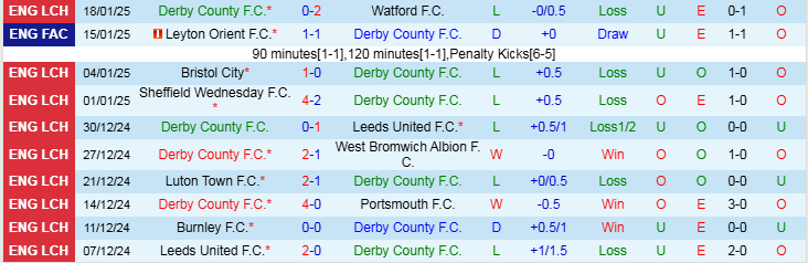 Nhận định Derby County vs Sunderland 2h45 ngày 22/1/2025: Nối dài chuỗi thất vọng - Ảnh 1