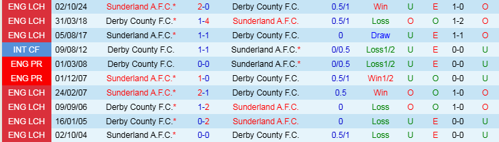 Nhận định Derby County vs Sunderland 2h45 ngày 22/1/2025: Nối dài chuỗi thất vọng - Ảnh 3