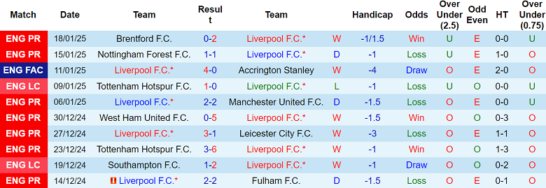 Nhận định Liverpool vs Lille, 03h00 ngày 22/1/2025: Khó tin The Reds - Ảnh 1