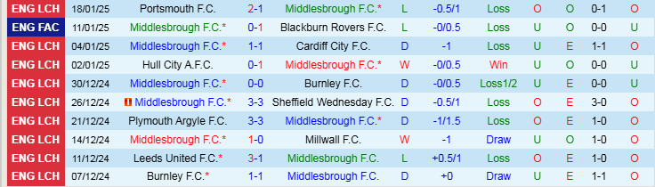 Nhận định Middlesbrough vs West Brom 2h45 ngày 22/1/2025: Ba điểm cho chủ nhà  - Ảnh 1