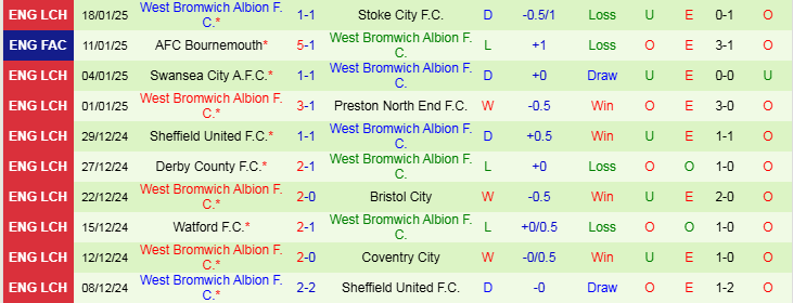 Nhận định Middlesbrough vs West Brom 2h45 ngày 22/1/2025: Ba điểm cho chủ nhà  - Ảnh 2