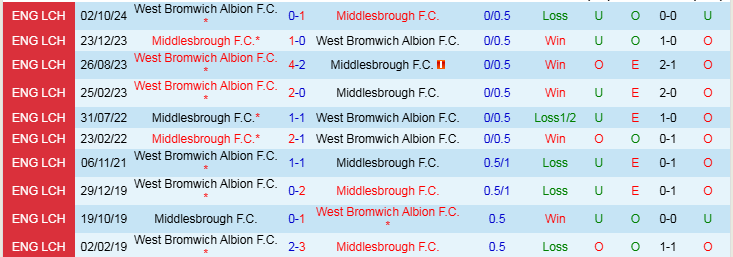 Nhận định Middlesbrough vs West Brom 2h45 ngày 22/1/2025: Ba điểm cho chủ nhà  - Ảnh 3