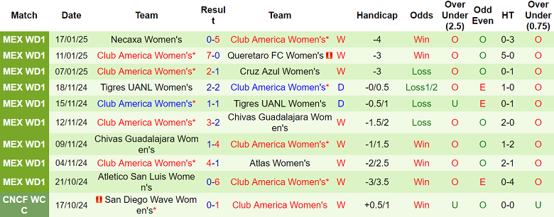 Nhận định nữ Atlas vs nữ Club America, 08h00 ngày 22/1/2025: Khách đáng tin - Ảnh 2