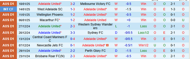 Nhận định Adelaide vs Auckland 15h30 ngày 22/1/2025: Đứt mạch toàn thắng - Ảnh 1