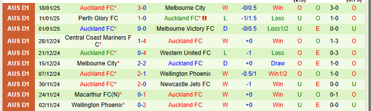 Nhận định Adelaide vs Auckland 15h30 ngày 22/1/2025: Đứt mạch toàn thắng - Ảnh 2