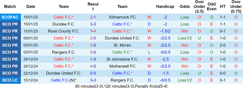 Nhận định Celtic vs Young Boys, 03h00 ngày 23/1/2025: Tin vào chủ nhà - Ảnh 1