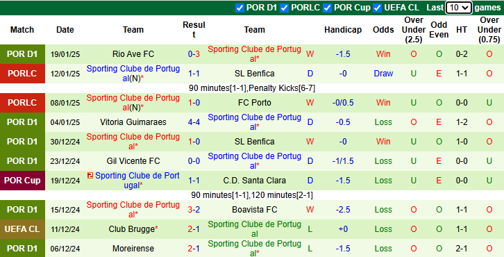 Nhận định Leipzig vs Sporting Lisbon 0h45 ngày 23/1/2025: Thất bại thứ 7 - Ảnh 1