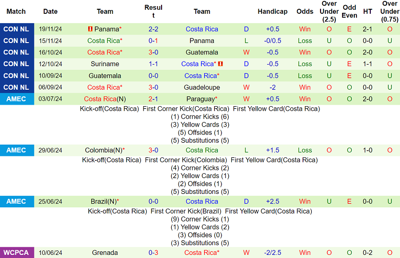 Nhận định Mỹ vs Costa Rica, 07h00 ngày 23/1/2025: Tin vào chủ nhà - Ảnh 2