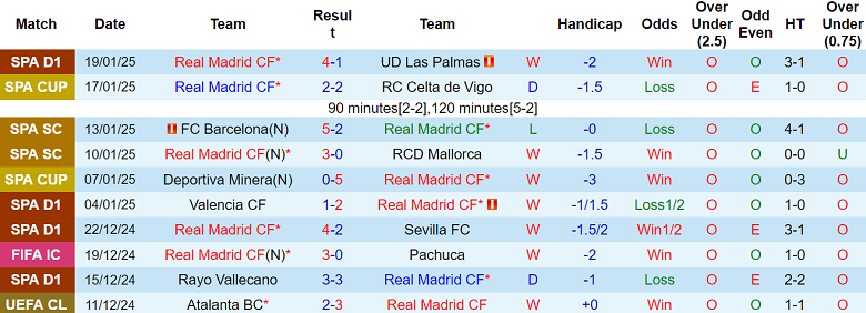 Nhận định Real Madrid vs Salzburg, 03h00 ngày 23/1/2025: Khó có bất ngờ - Ảnh 1