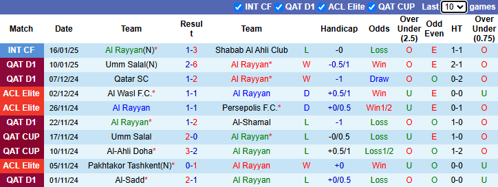 Nhận định Al Rayyan vs Al Duhail 22h45 ngày 23/1/2025: Củng cố ngôi đầu - Ảnh 2