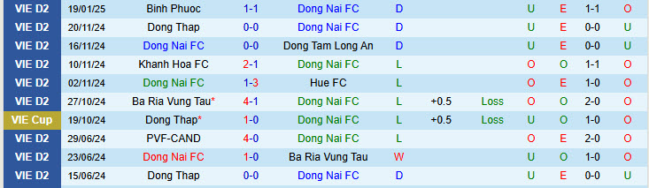 Nhận định Đồng Nai vs Trẻ TPHCM 16h00 ngày 23/1/2025: Thoát khỏi vũng lầy - Ảnh 1