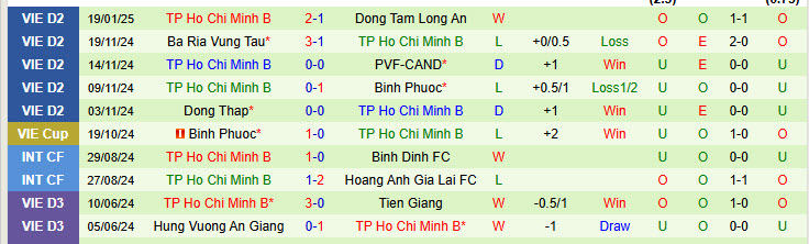 Nhận định Đồng Nai vs Trẻ TPHCM 16h00 ngày 23/1/2025: Thoát khỏi vũng lầy - Ảnh 2