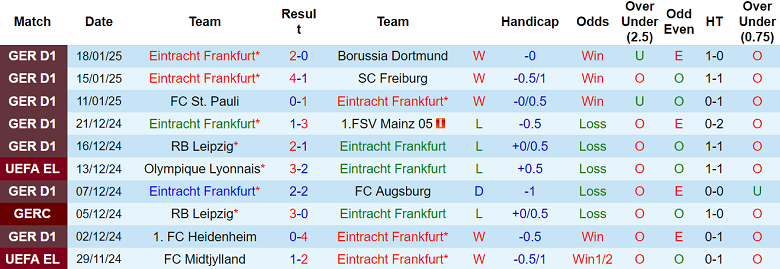 Nhận định Eintracht Frankfurt vs Ferencvarosi, 03h00 ngày 24/1/2025: Tin vào chủ nhà - Ảnh 1