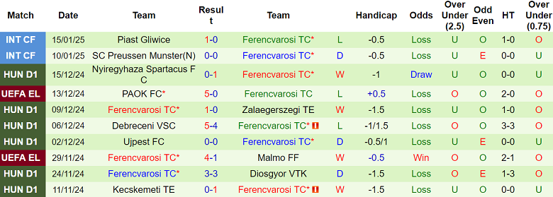 Nhận định Eintracht Frankfurt vs Ferencvarosi, 03h00 ngày 24/1/2025: Tin vào chủ nhà - Ảnh 2