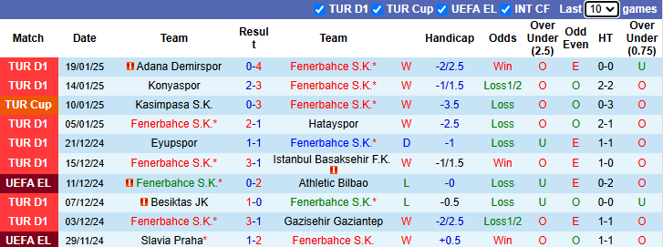 Nhận định Fenerbahce vs Lyon 0h45 ngày 24/1/2025: Chiến thắng thứ 3 - Ảnh 2