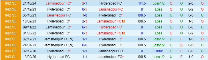 Nhận định Hyderabad vs Jamshedpur 21h00 ngày 23/1/2025: Khó cản đội khách - Ảnh 3