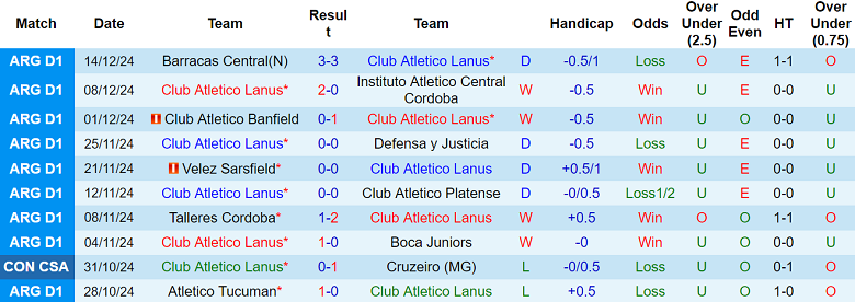 Nhận định Lanus vs Deportivo Riestra, 07h30 ngày 24/1/2025: Khó có bất ngờ - Ảnh 1