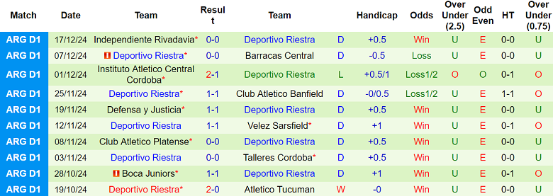 Nhận định Lanus vs Deportivo Riestra, 07h30 ngày 24/1/2025: Khó có bất ngờ - Ảnh 2