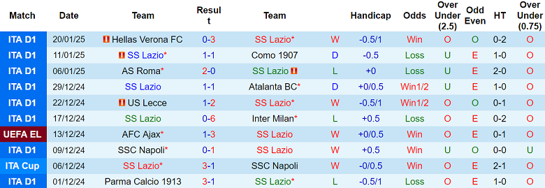 Nhận định Lazio vs Real Sociedad, 03h00 ngày 24/1/2025: Chia điểm? - Ảnh 1