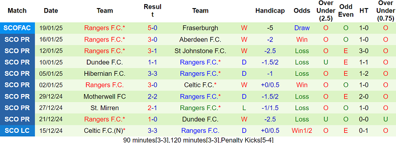 Nhận định MU vs Rangers, 03h00 ngày 24/1/2025 - Ảnh 2