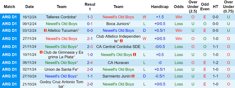 Nhận định Newell's Old Boys vs Independiente Rivadavia, 07h30 ngày 24/1/2025: Khó tin chủ nhà - Ảnh 1