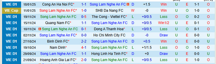 Nhận định Sông Lam Nghệ An vs Becamex Bình Dương 18h00 ngày 23/1/2025: Phong độ tích cực - Ảnh 1