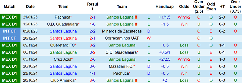 Nhận định Santos Laguna vs Club America, 08h05 ngày 26/1/2025: Chủ nhà thất thế - Ảnh 1
