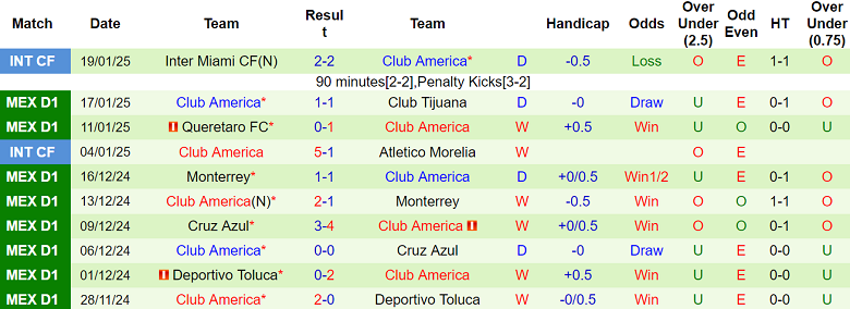 Nhận định Santos Laguna vs Club America, 08h05 ngày 26/1/2025: Chủ nhà thất thế - Ảnh 2