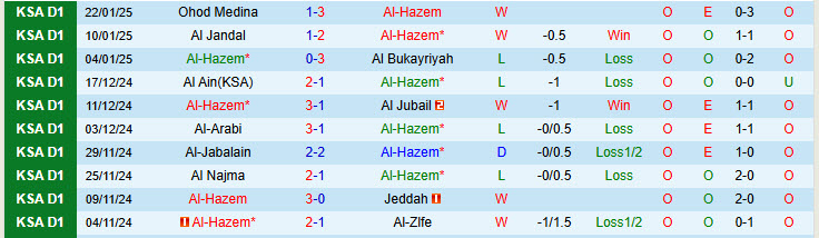 Nhận định Al-Hazem vs Al Batin 19h45 ngày 27/1/2025: Đánh chiếm ngôi đầu - Ảnh 1