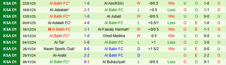 Nhận định Al-Hazem vs Al Batin 19h45 ngày 27/1/2025: Đánh chiếm ngôi đầu - Ảnh 2