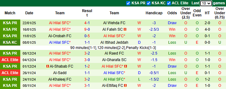 Nhận định Al-Qadsiah vs Al Hilal 0h00 ngày 28/1/2025: Tân binh hưng phấn - Ảnh 1