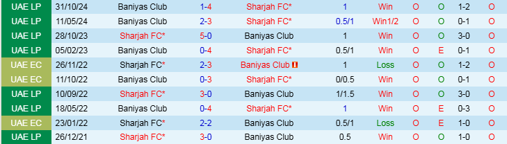 Nhận định Baniyas Club vs Sharjah 21h30 ngày 27/1/2025: Trắng tay trên sân nhà - Ảnh 3